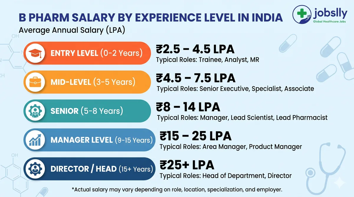 showing B pharm salary by experience level